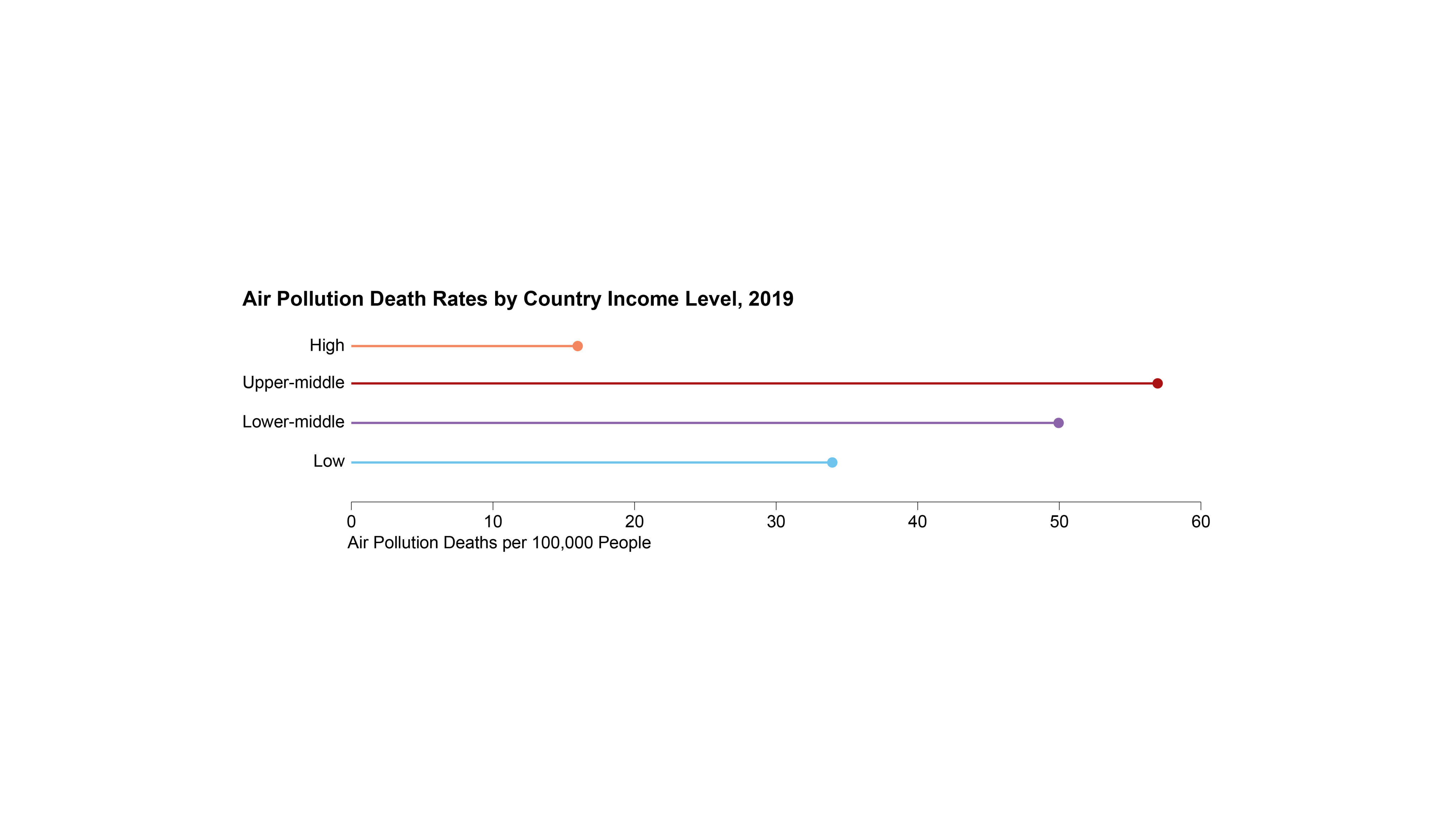 Chart shows air pollution death rates by country income level in 2019.