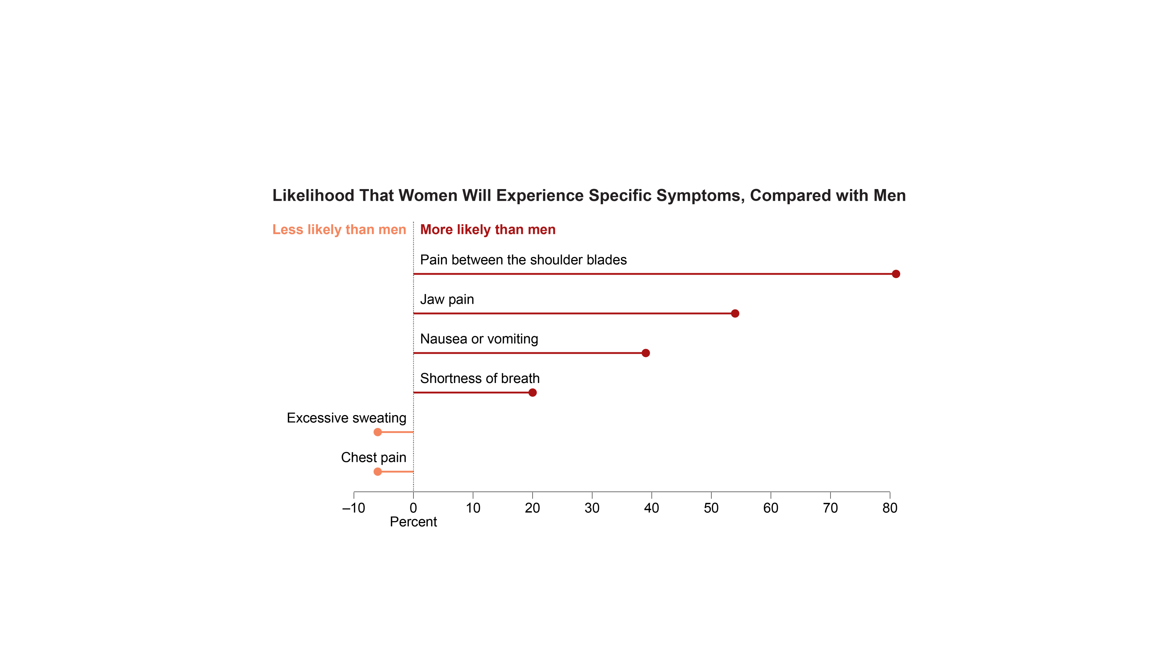 Chart shows percent likelihood of women to experience specific heart attack symptoms compared with men.