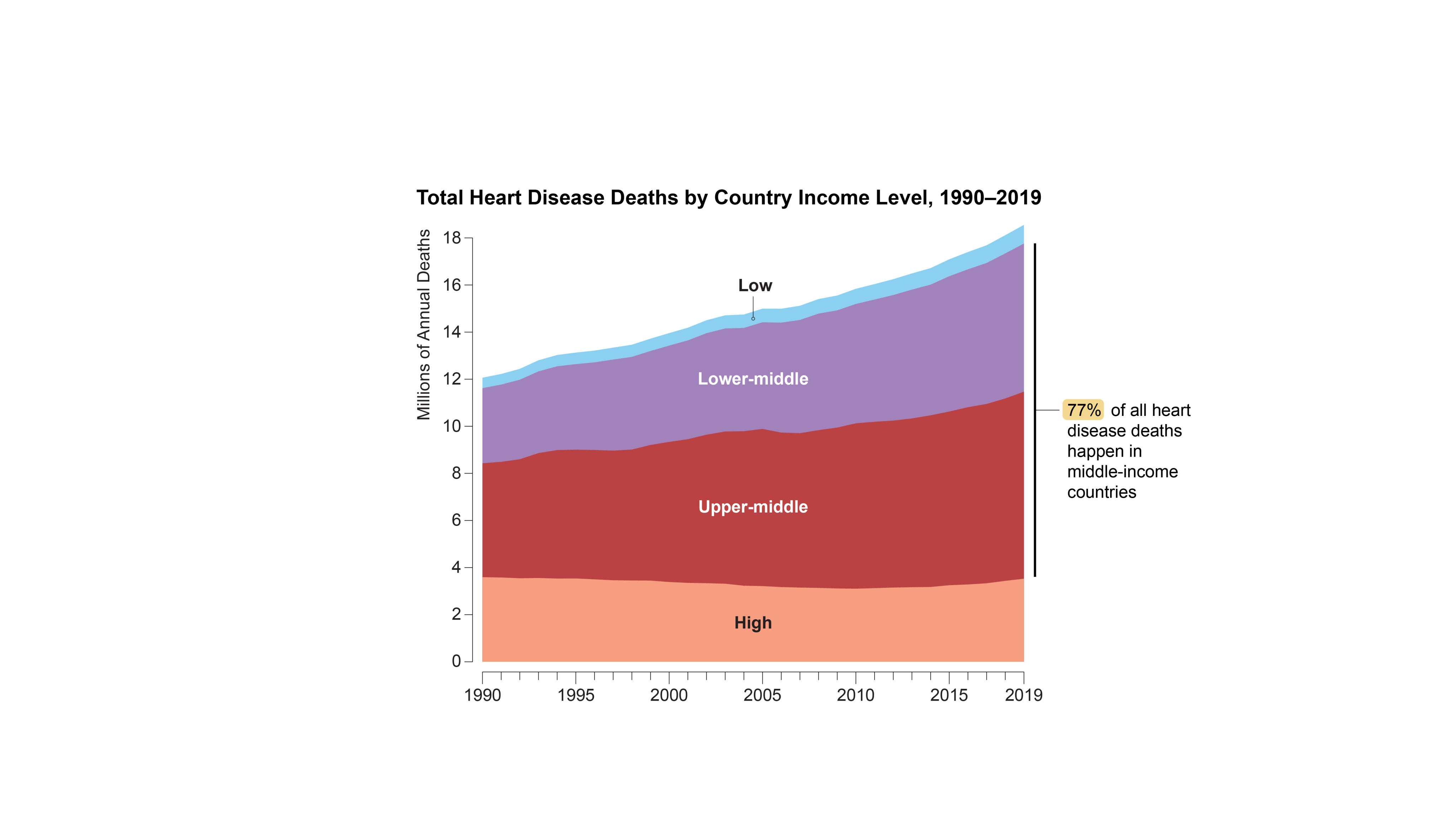 Annotation appears on chart stating that 77% of all heart disease deaths happen in middle-income countries.