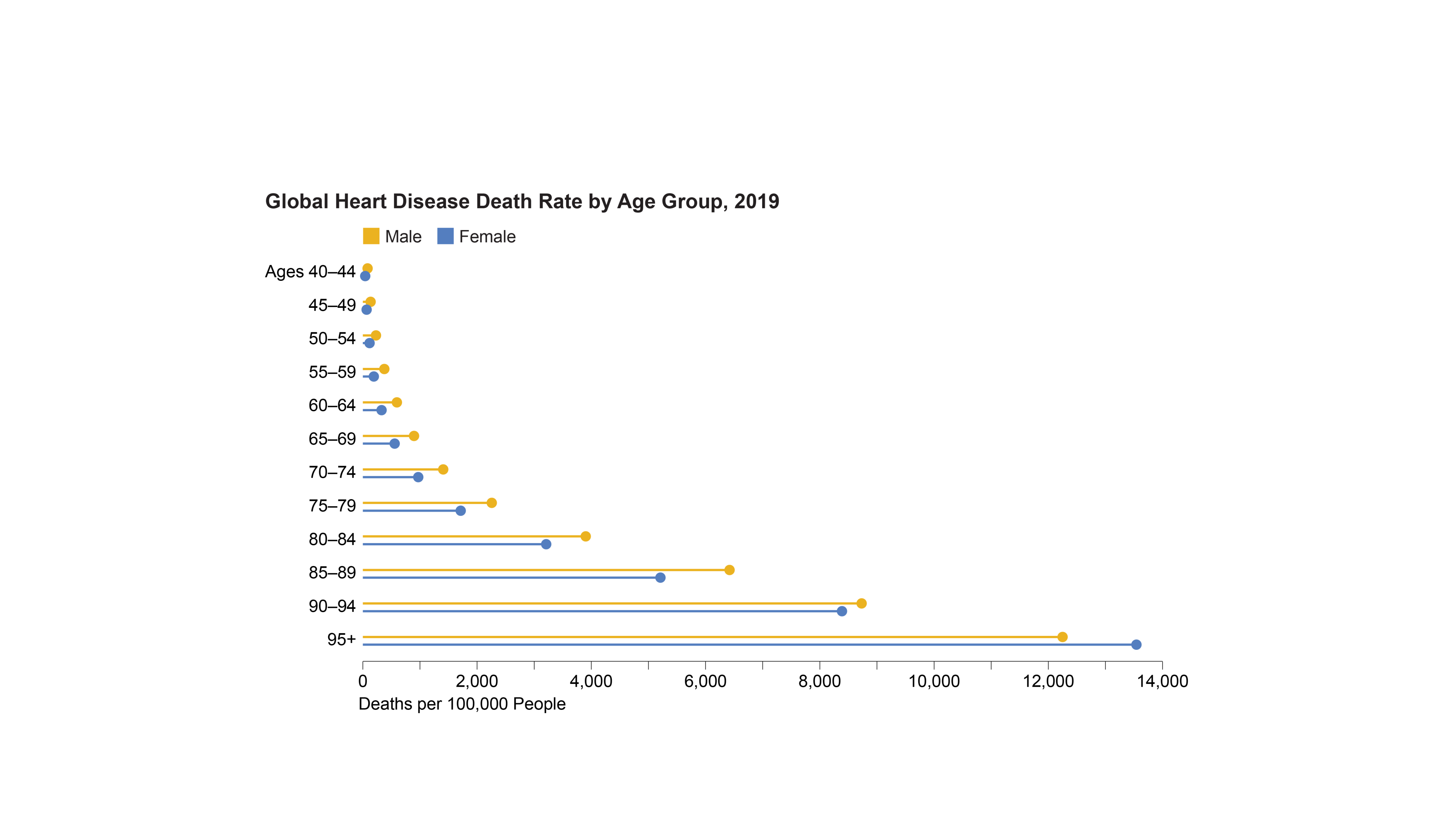 Chart shows global heart disease death rates in 2019 by sex and age group.