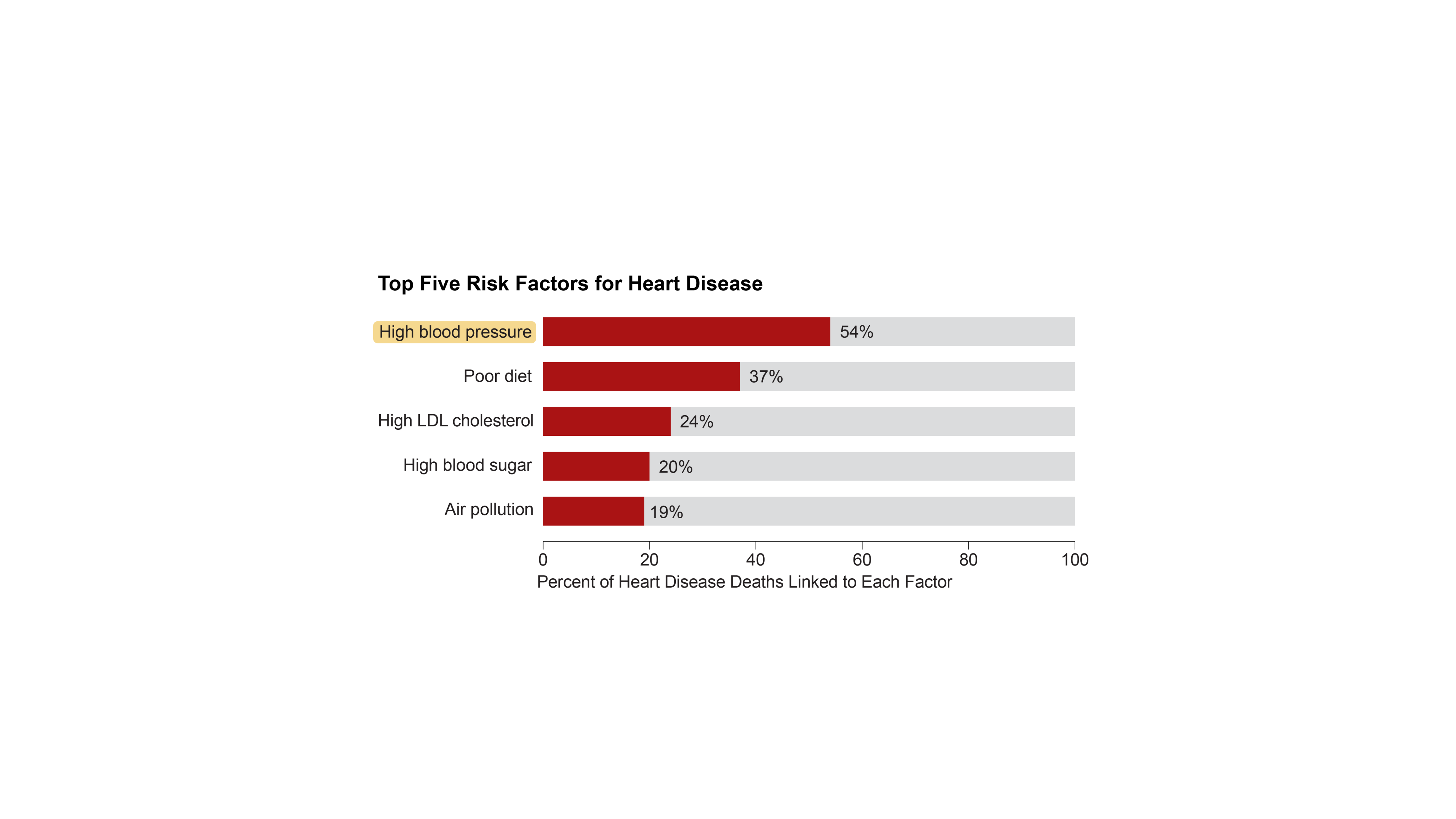 The number one risk factor on the chart, high blood pressure, is highlighted.