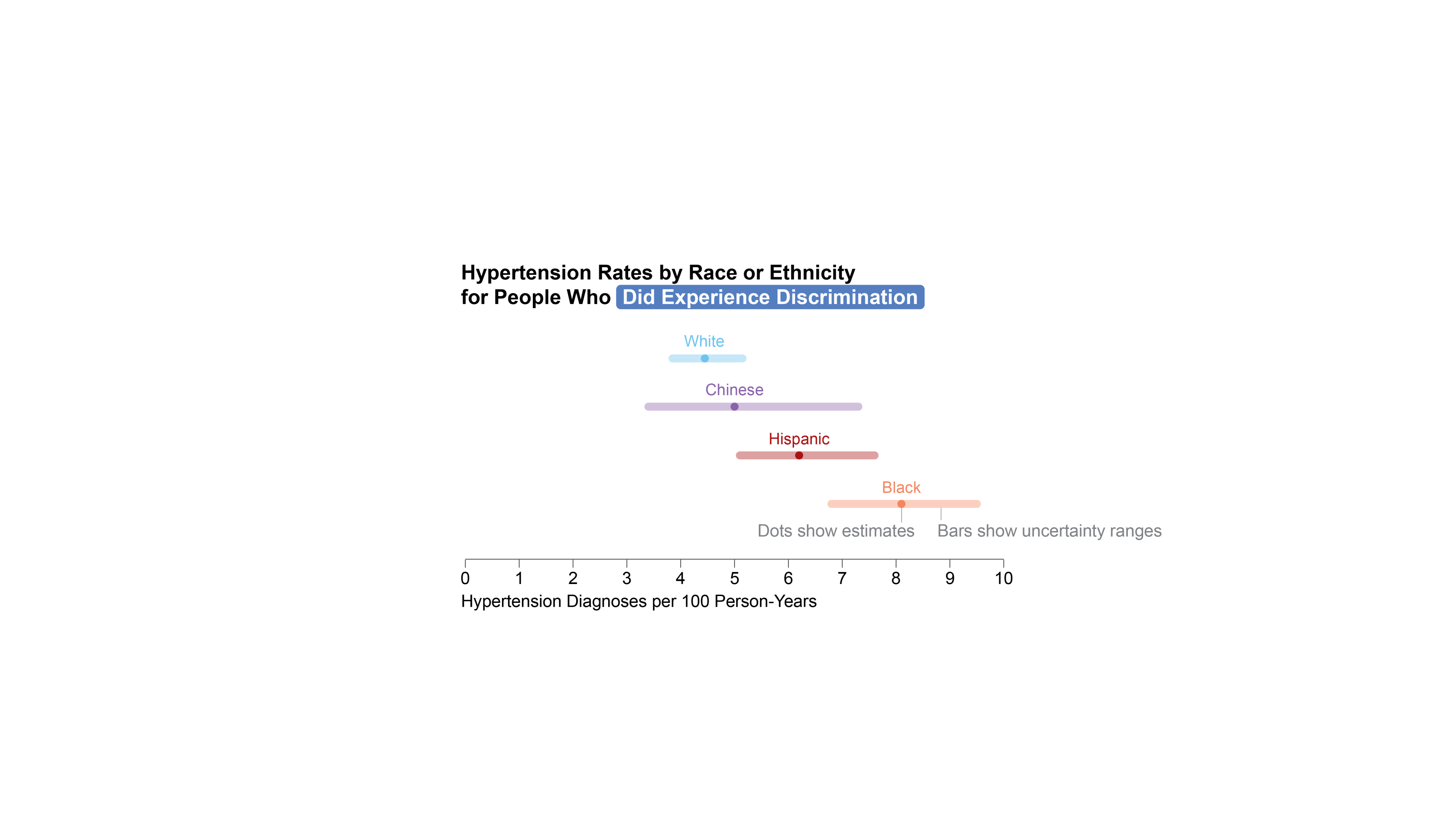Chart shows ​​hypertension rates by race or ethnicity for people who did experience discrimination.