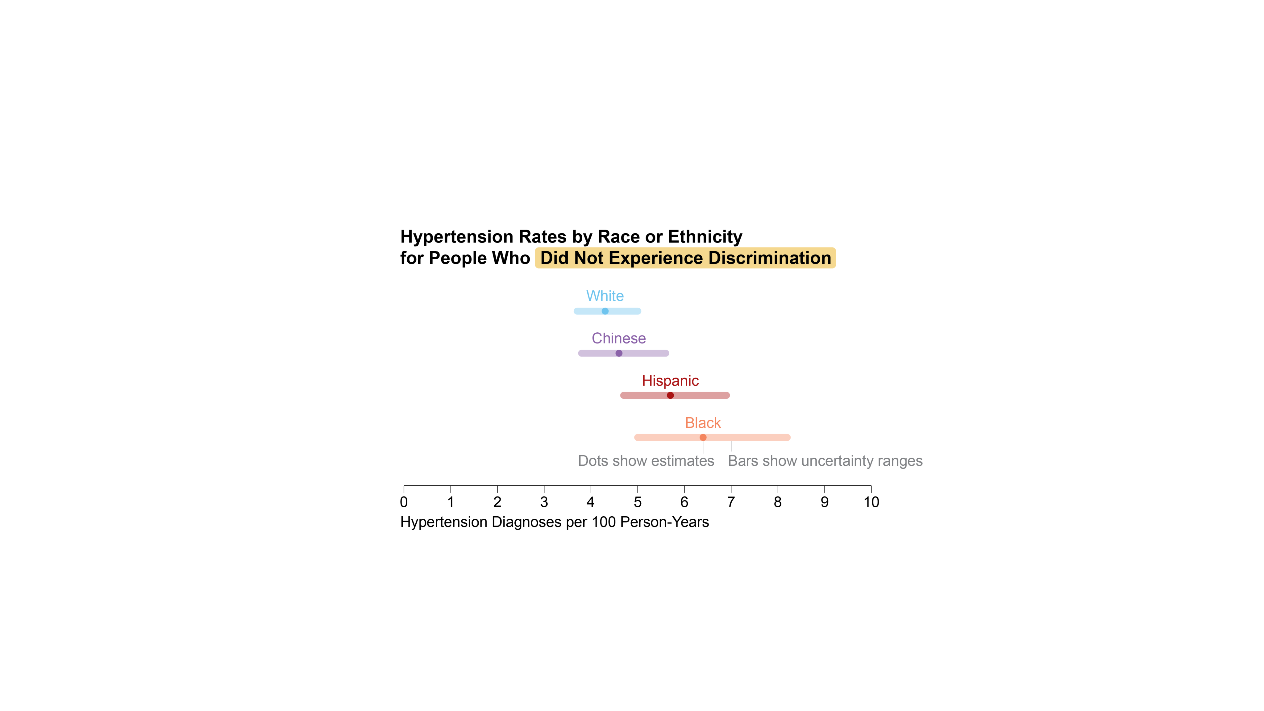 Chart shows ​​hypertension rates by race or ethnicity for people who did not experience discrimination.
