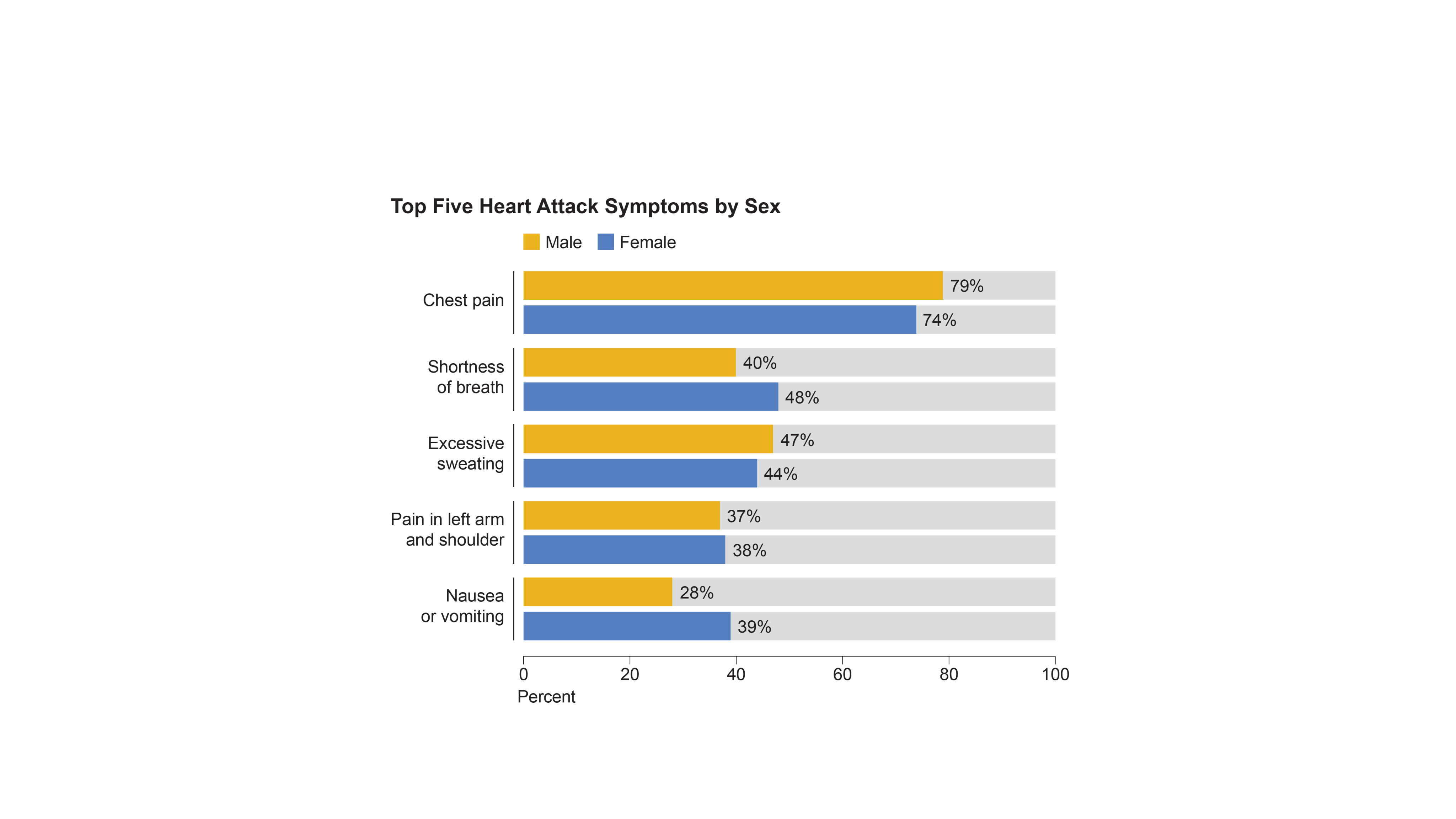 Chart shows prevalence of top five heart attack symptoms by sex.