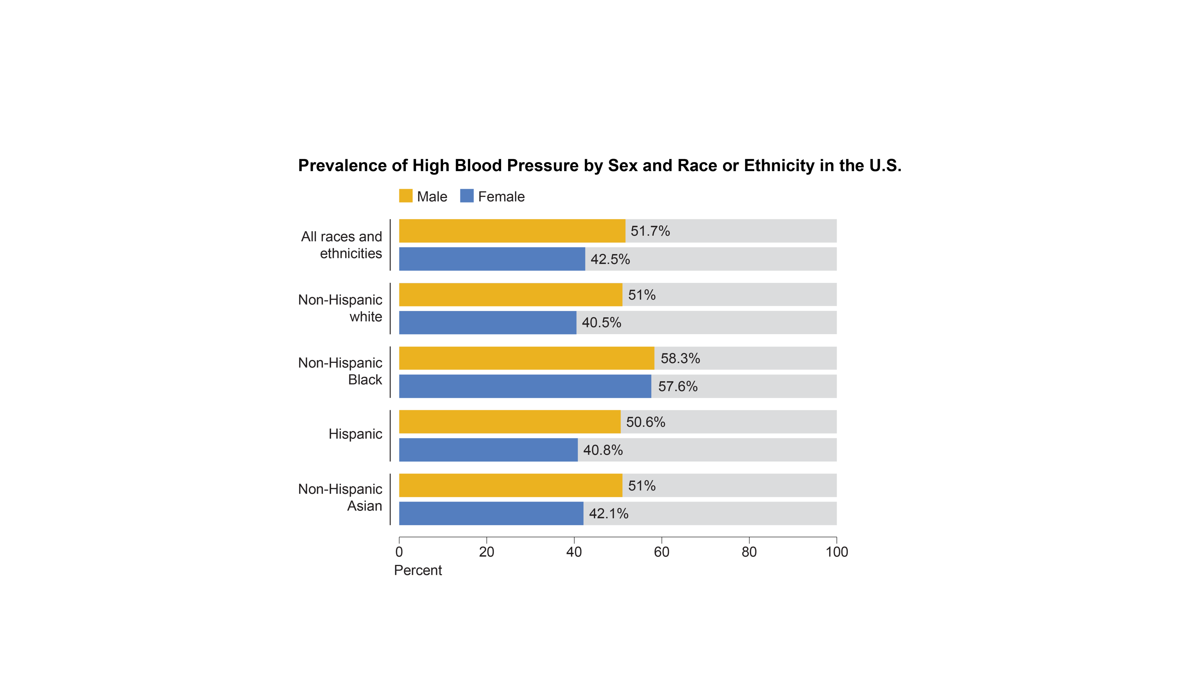 Chart shows ​​hypertension prevalence by sex and race in the U.S.