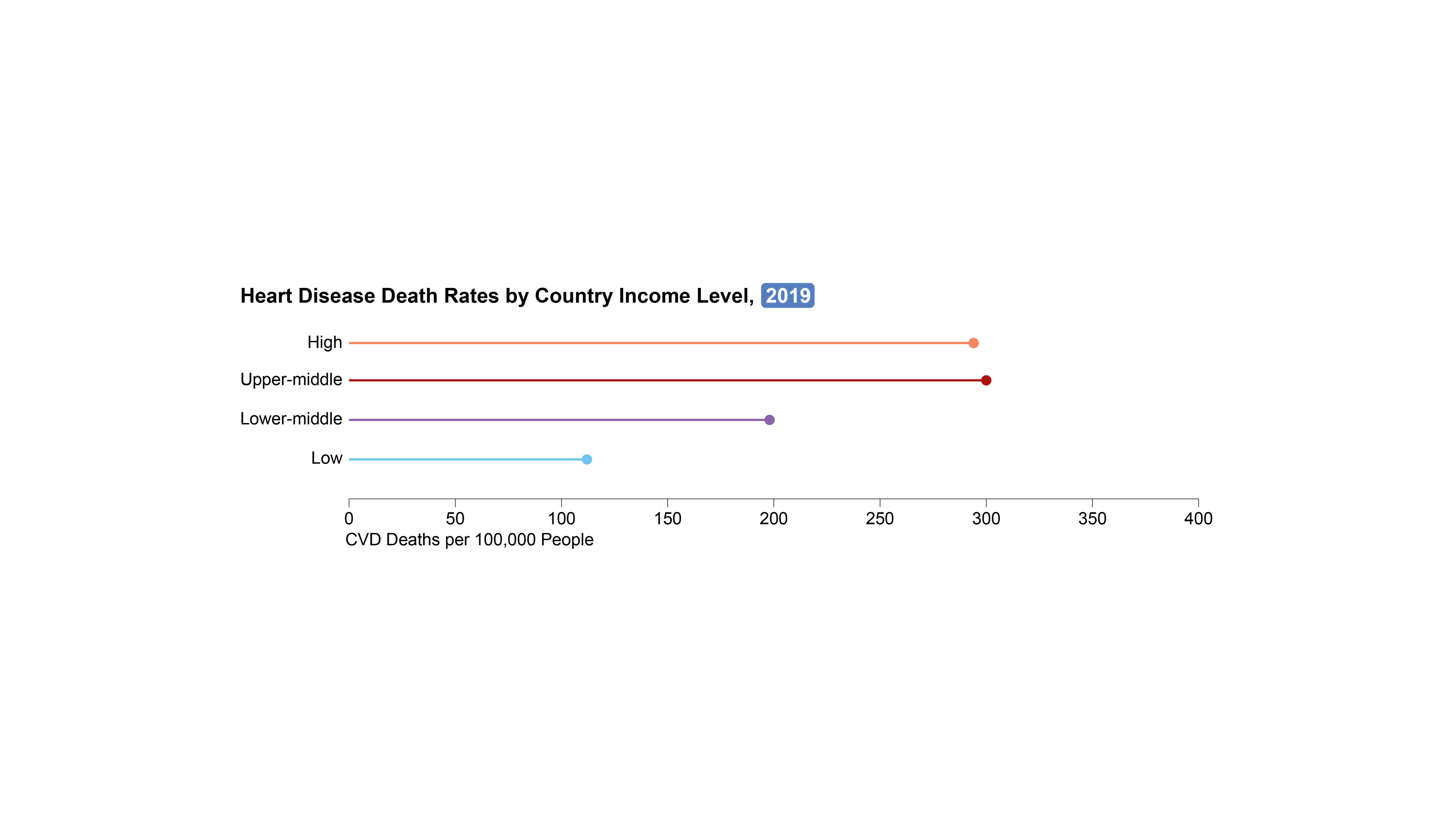Chart shows death rates from heart disease by country income level in 2019.