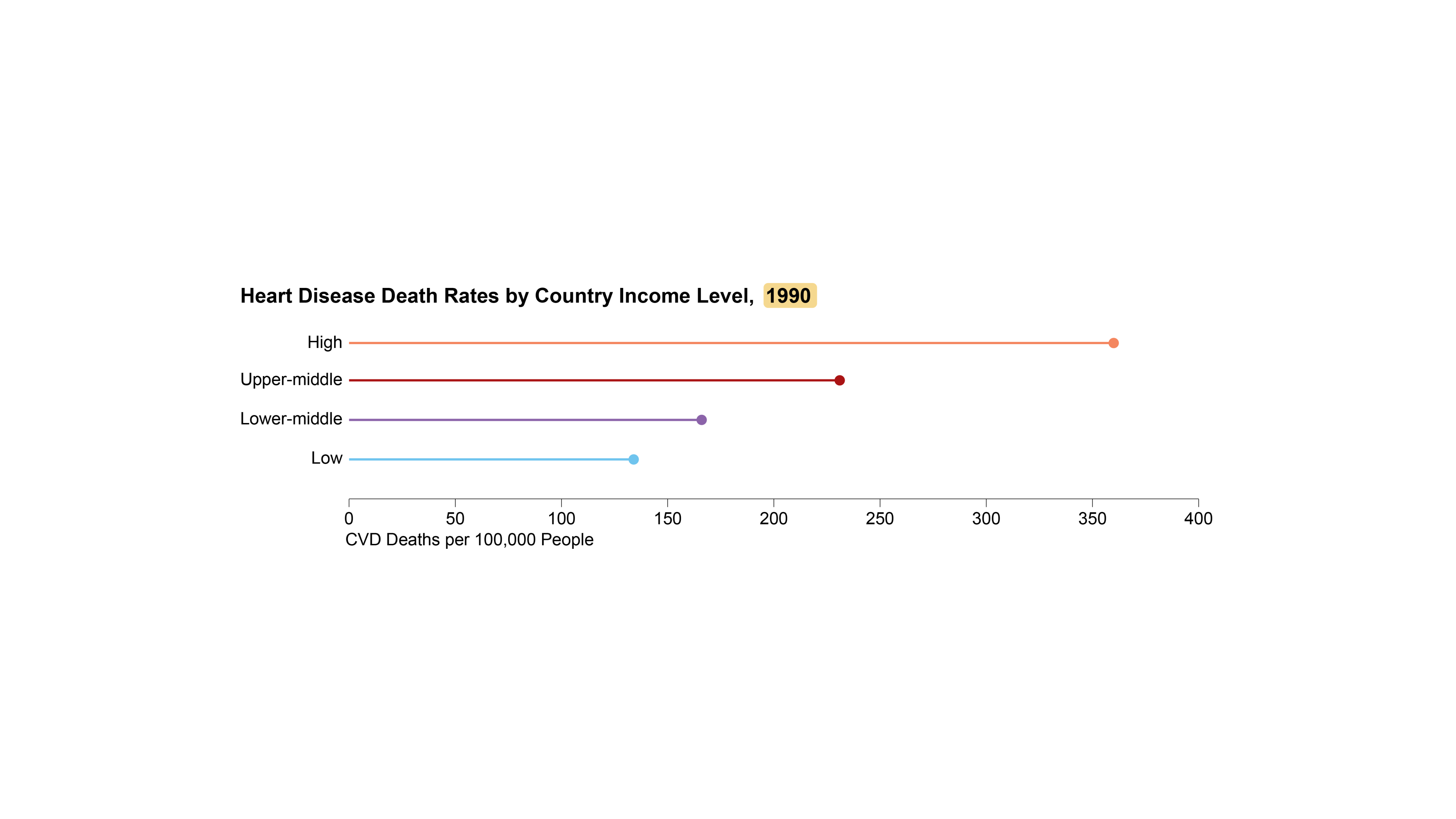 Chart shows death rates from heart disease by country income level in 1990.