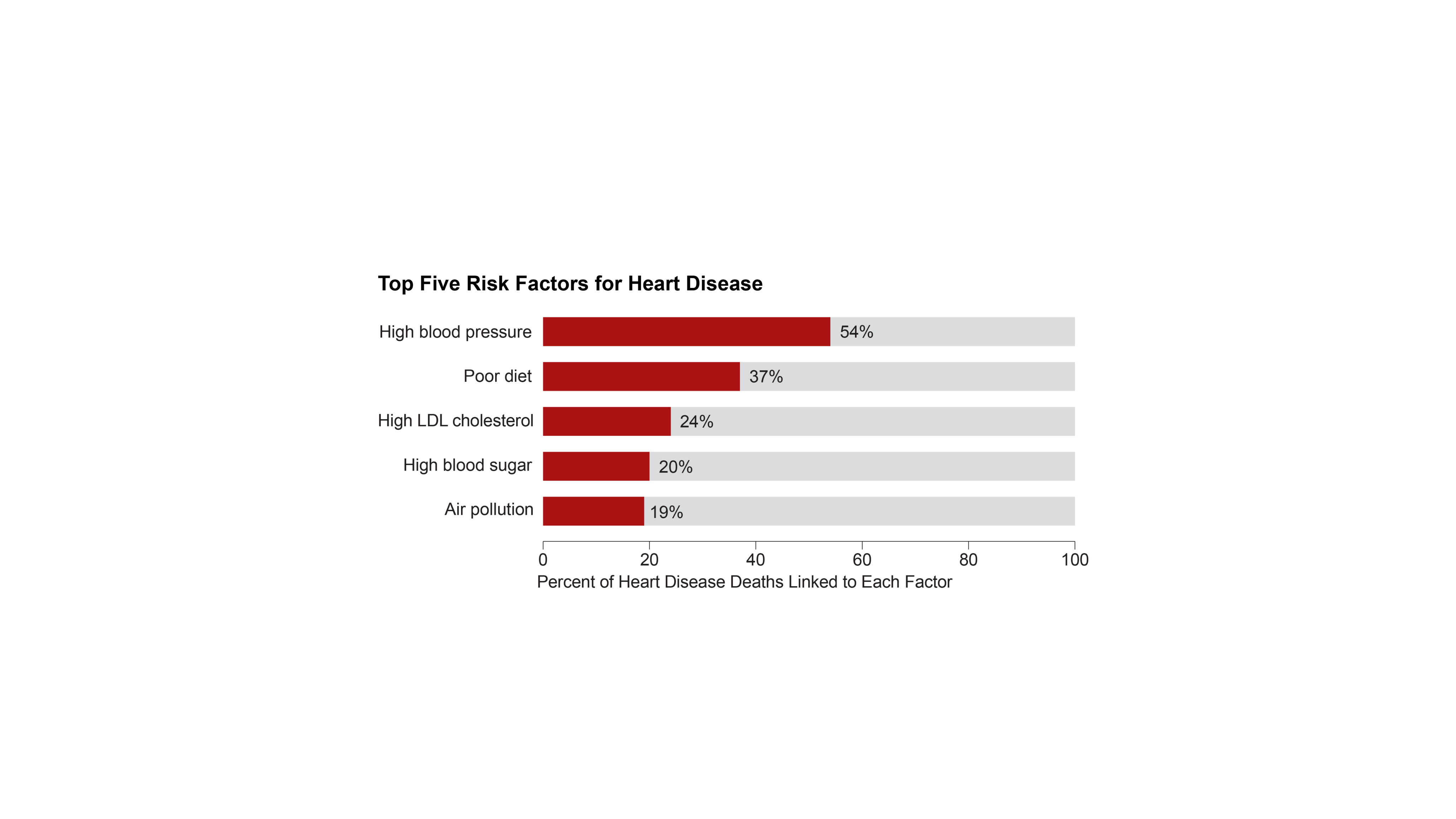 Charts show percent of heart disease deaths linked to each of five top risk factors.