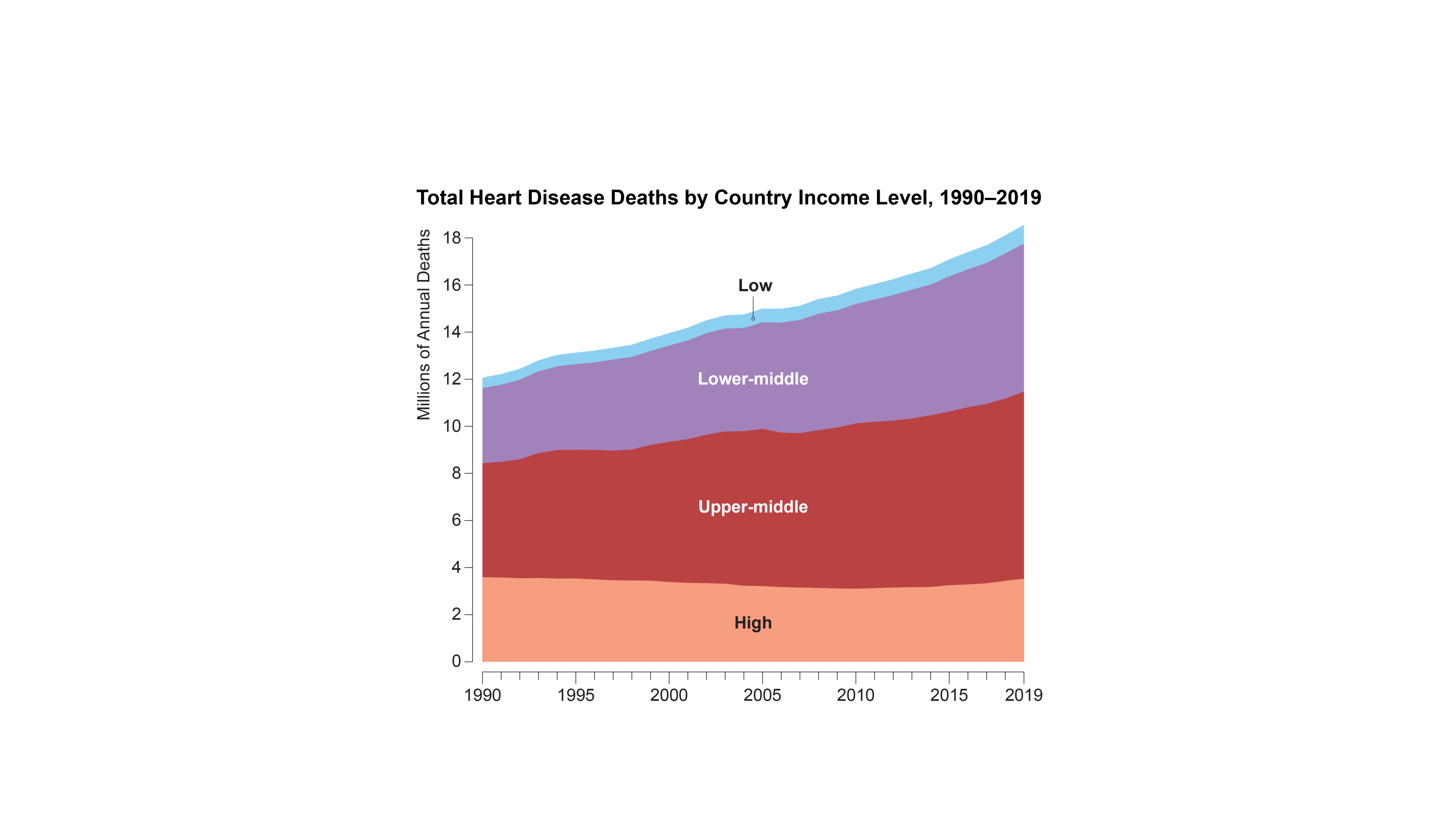 Chart shows total deaths from heart disease by country income level from 1990 to 2019.